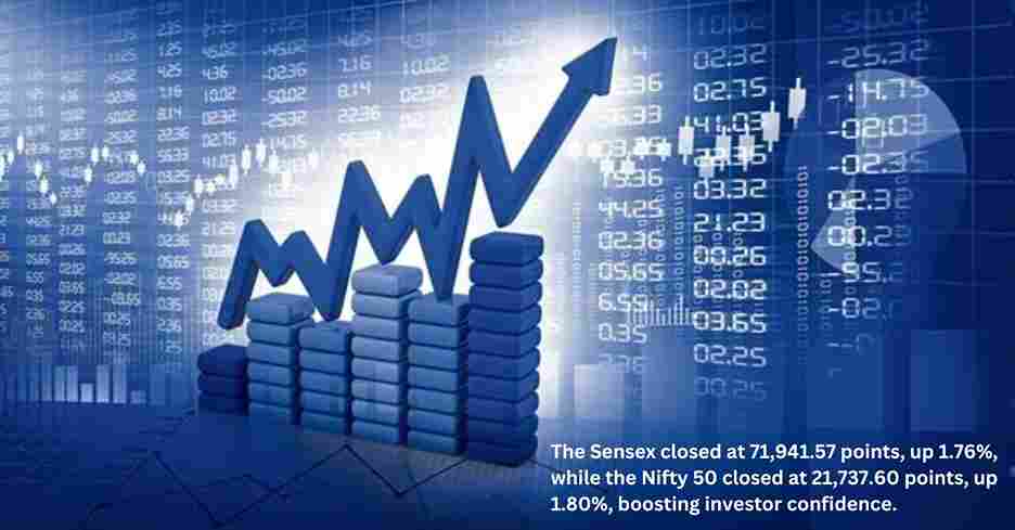 The Sensex closed at 71,941.57 points, up 1.76%, while the Nifty 50 closed at 21,737.60 points, up 1.80%, boosting investor confidence.